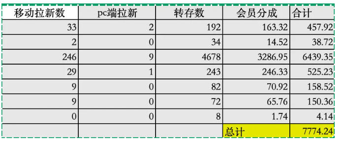 夸克拉新全新玩法思路，2张图片发抖音46w播放，夸克拉新到手7700+，3385字完整教程附上【付费文章】-则成副业项目资源站