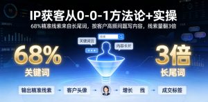 IP获客从0-1方法论+实操,68%精准线索来自长尾词,按客户高频问题写内容,线索量翻3倍-则成副业项目资源站